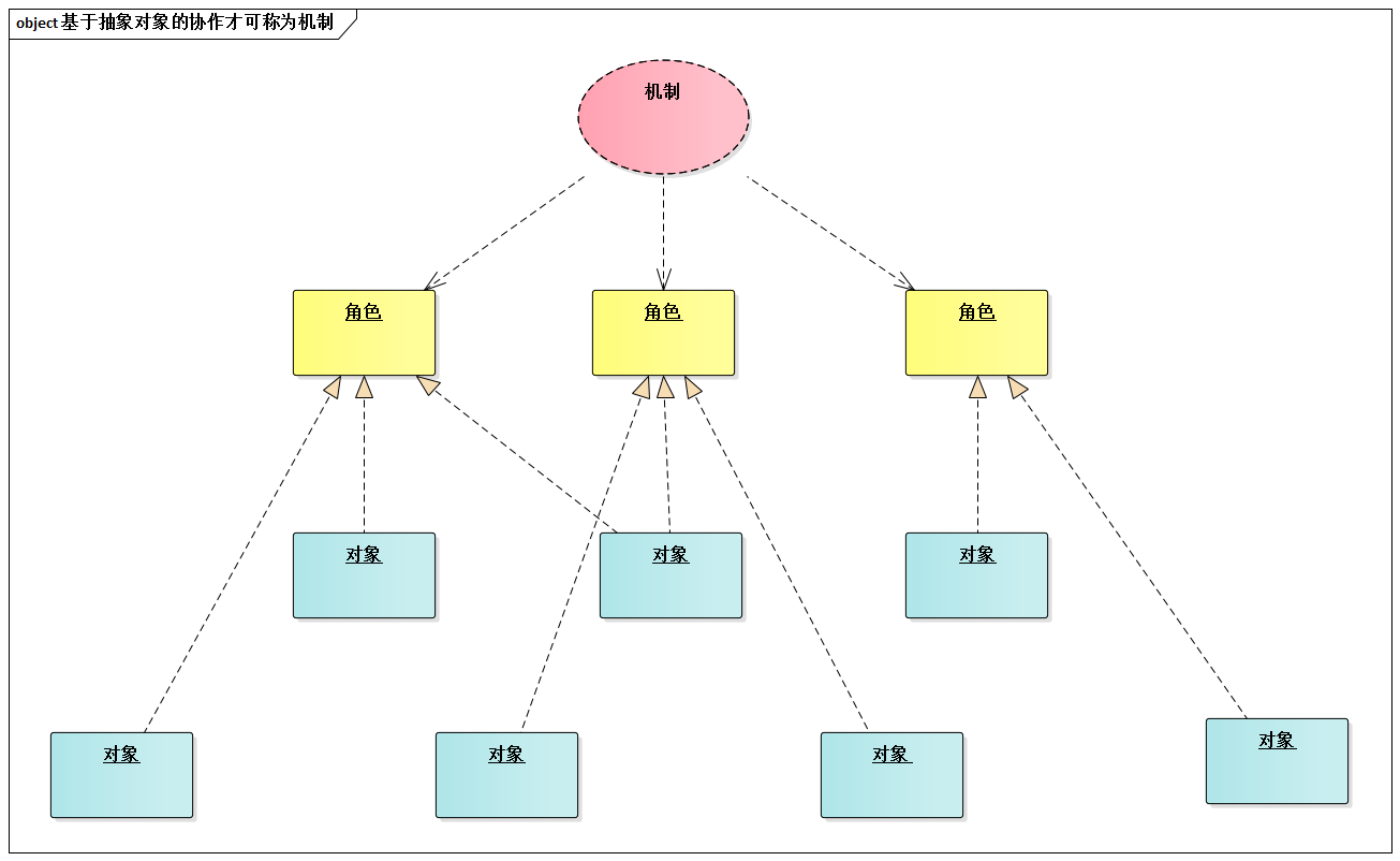 基于抽象对象的协作才可称为机制.png