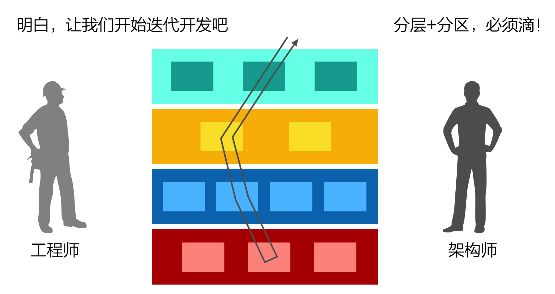 架构中引入分区(Partition)，支持迭代开发.png