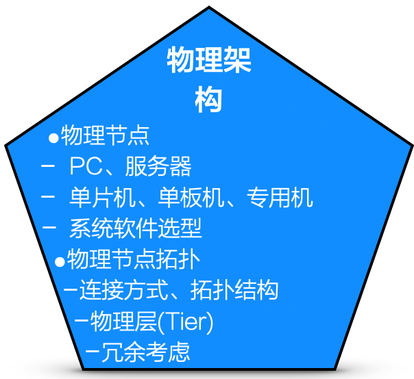 物理架构的设计内容.png