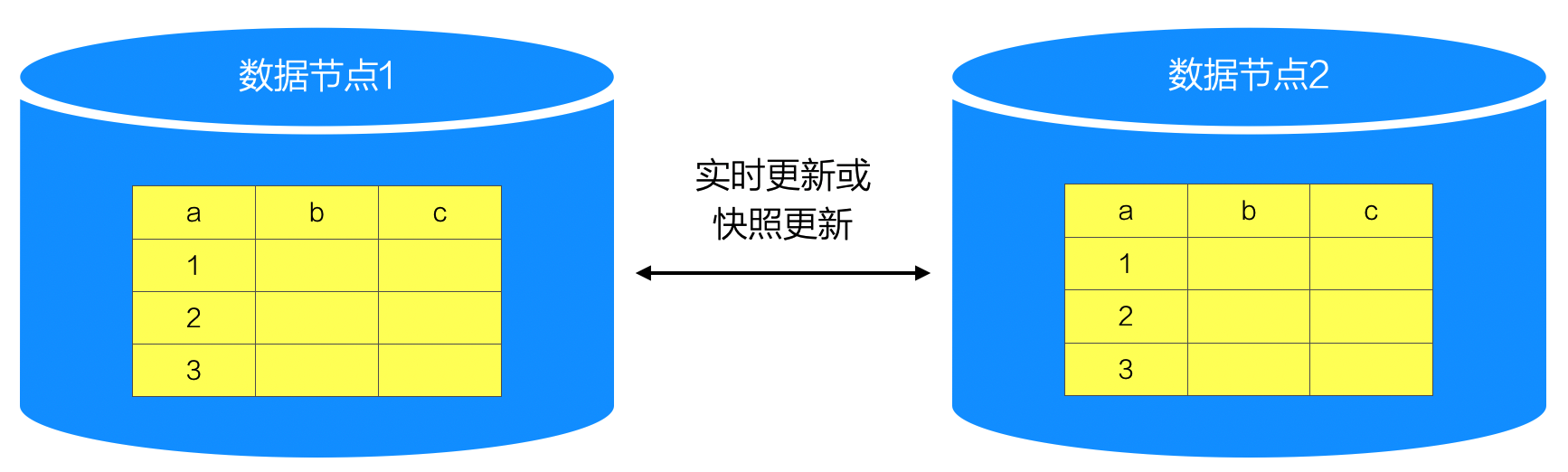 数据分布策略“复制”示意图.png