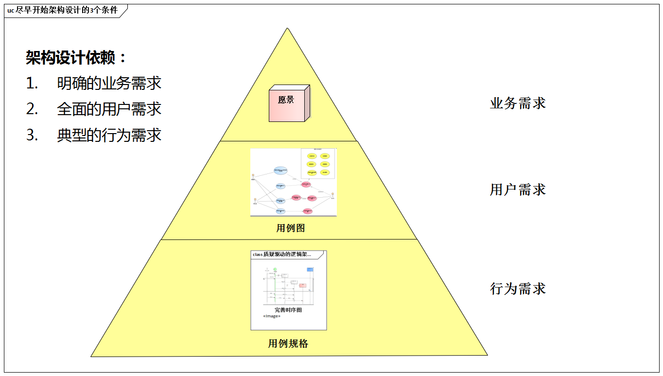 尽早开始架构设计的3个条件.png