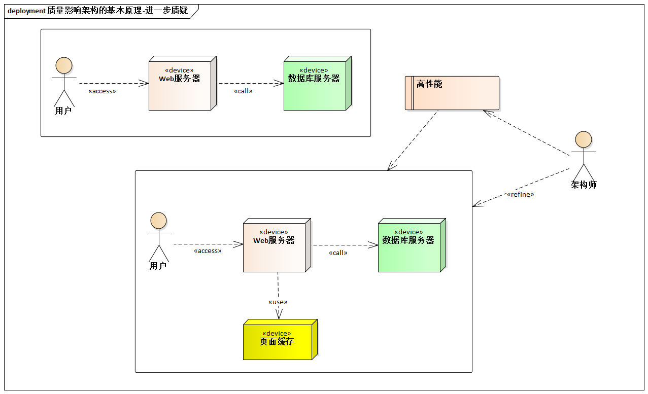 质量影响架构的基本原理-进一步质疑.png