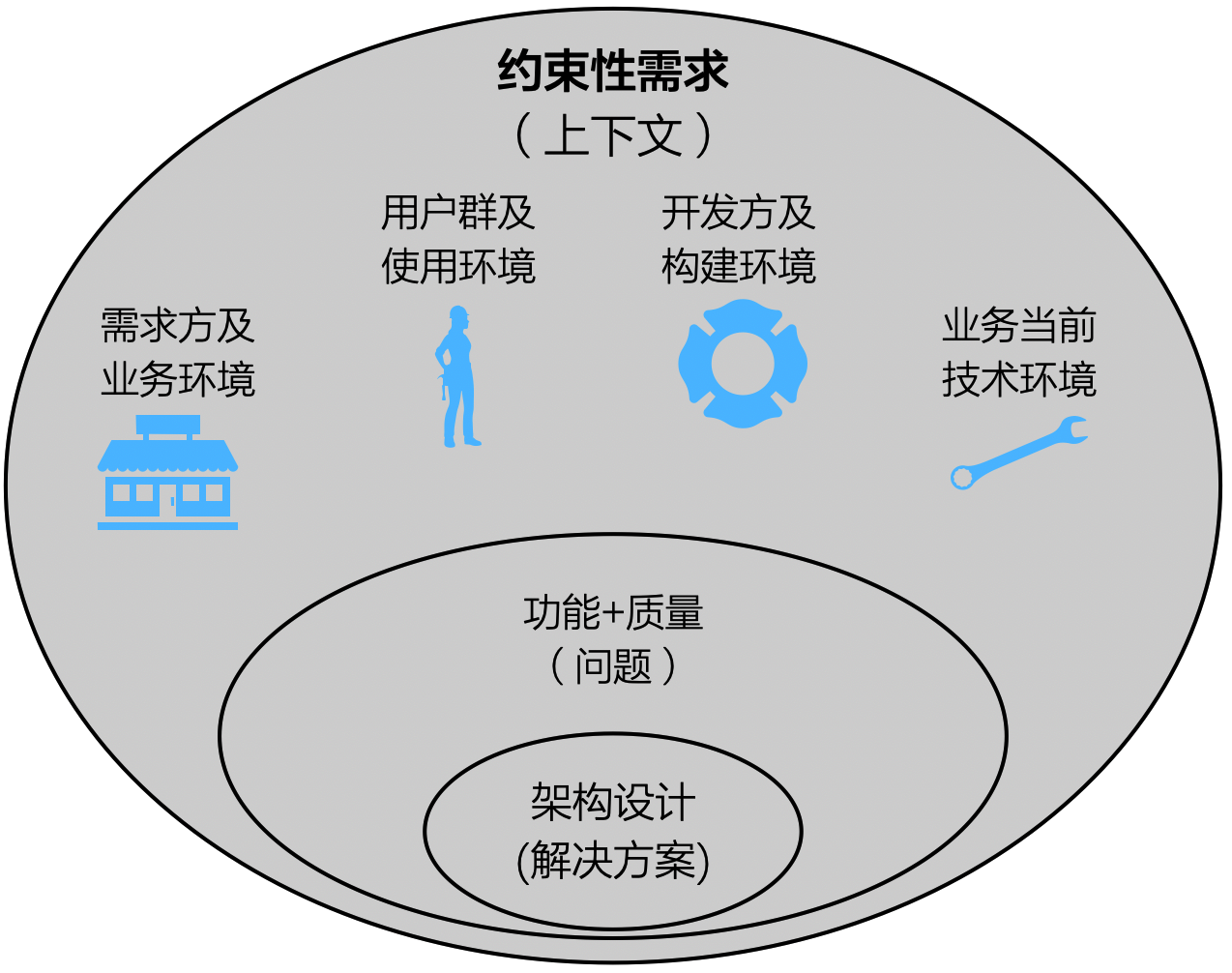 约束是架构设计的上下文.png