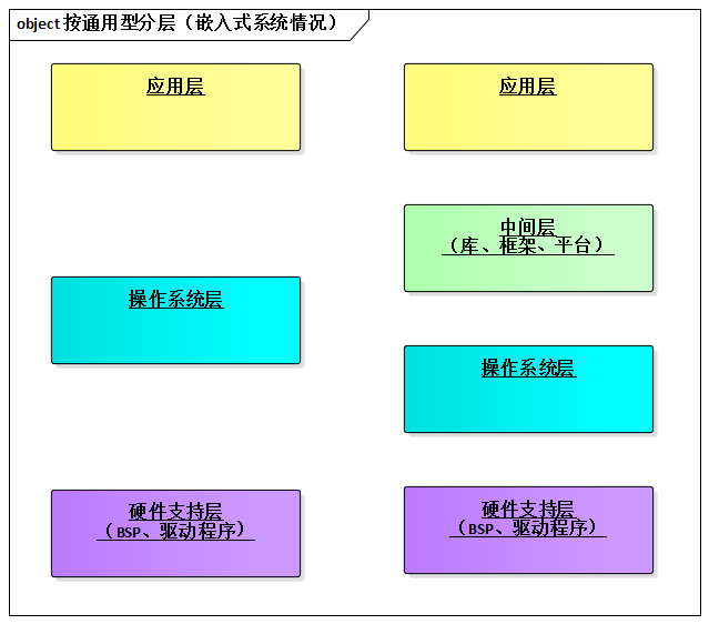 按通用型分层（嵌入式系统情况）.png