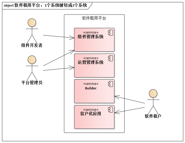 软件租用平台：1个系统被切成3个系统.png