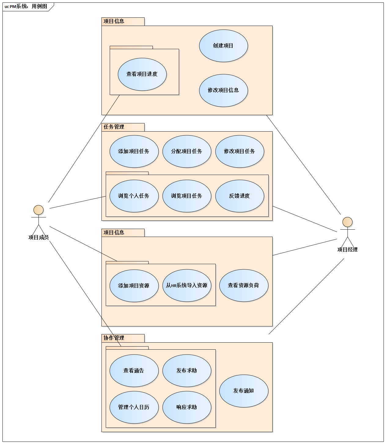 PM系统：用例图.png