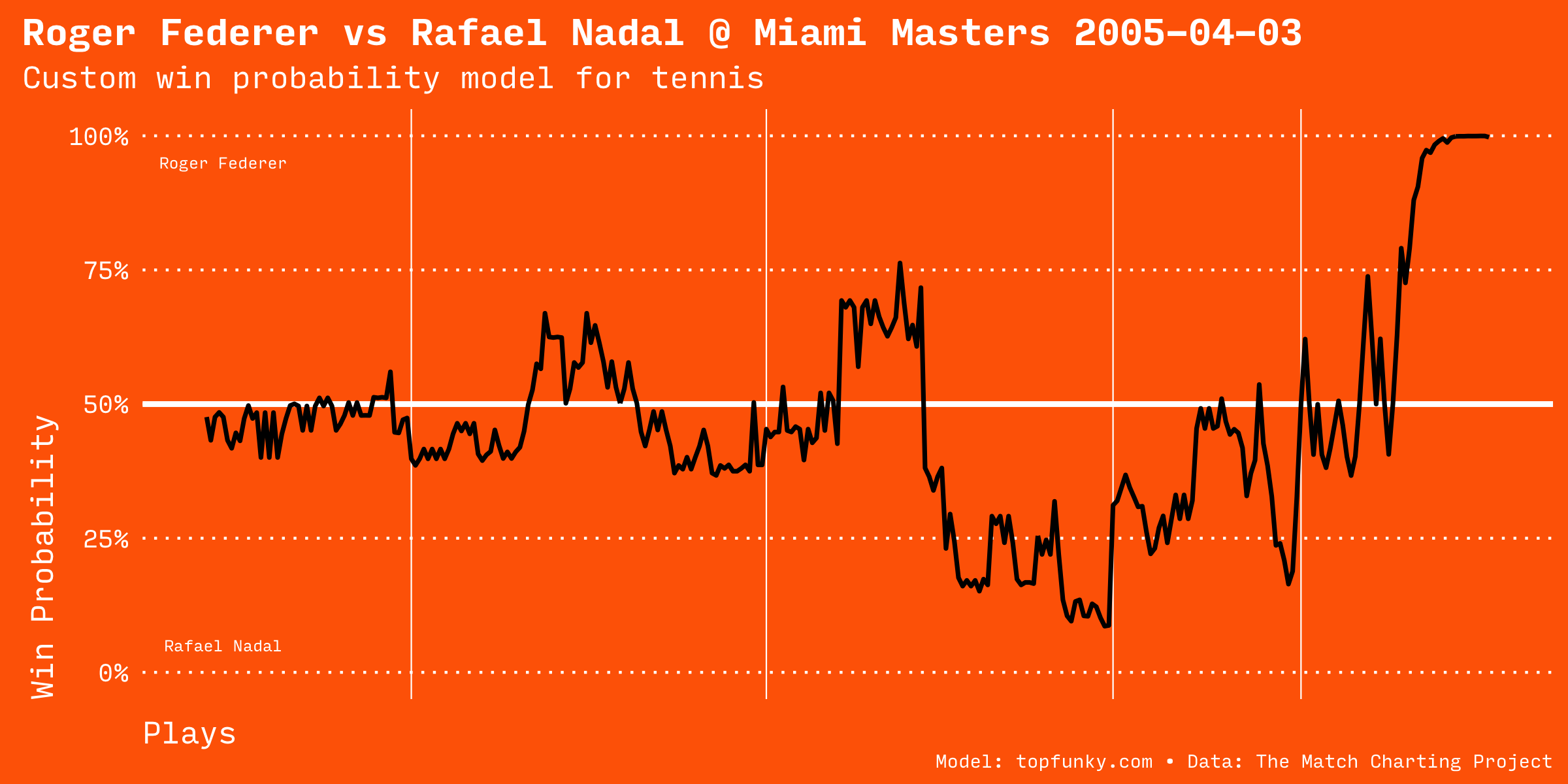 20050403-M-Miami_Masters-F-Roger_Federer-Rafael_Nadal.png