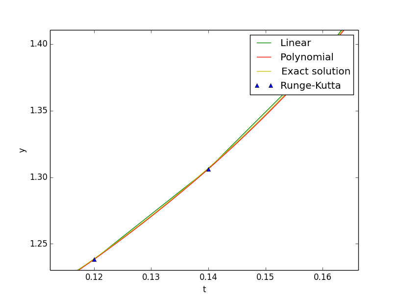 runge-kutta interpolation.png