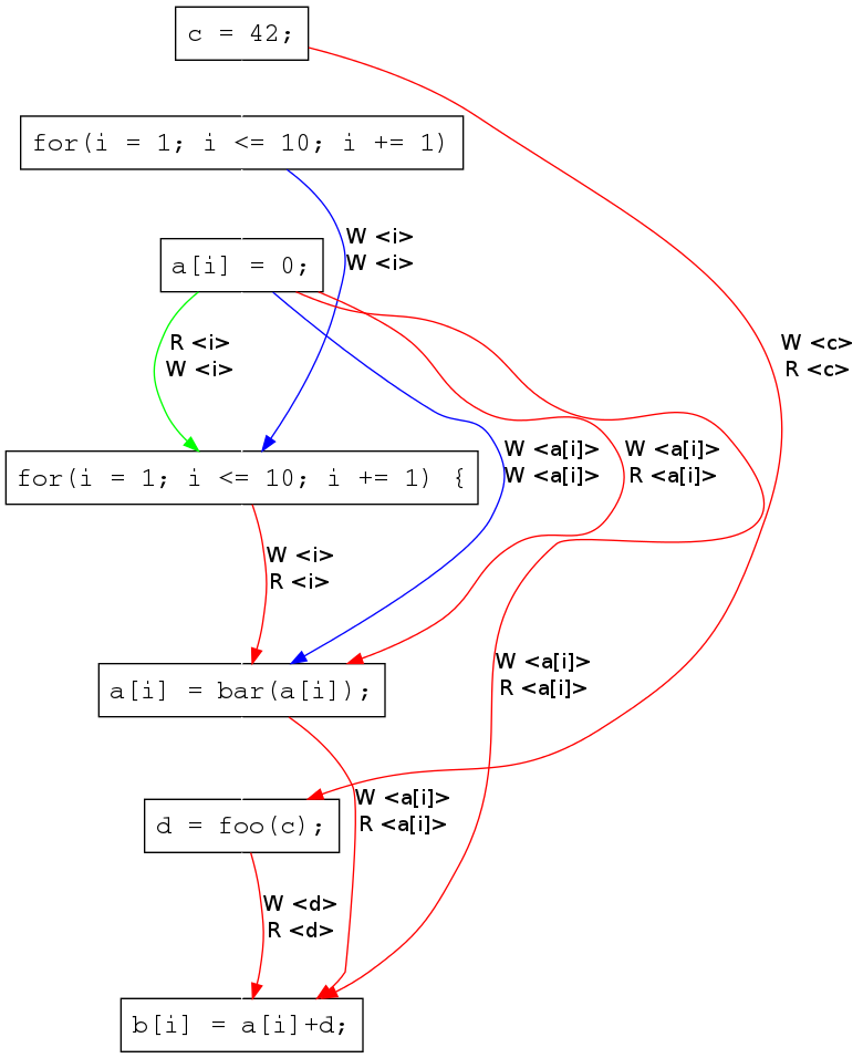 dependence-graph-pips