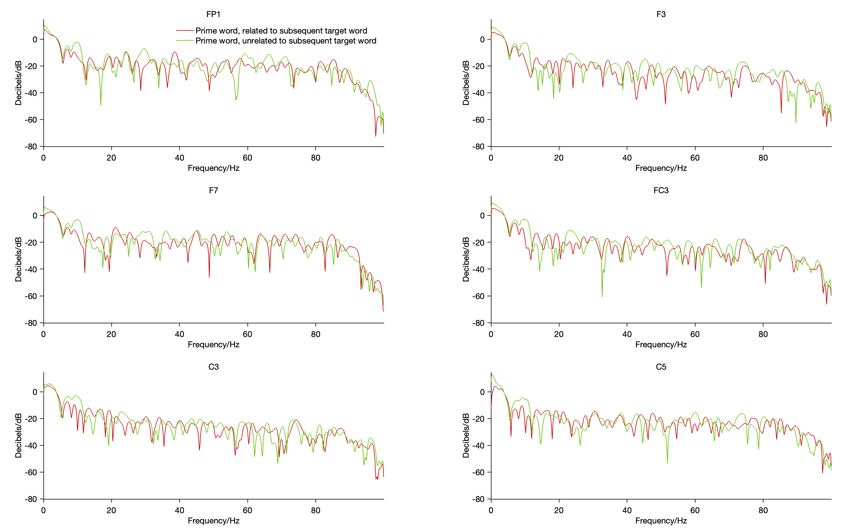 Spectral Analysis Example