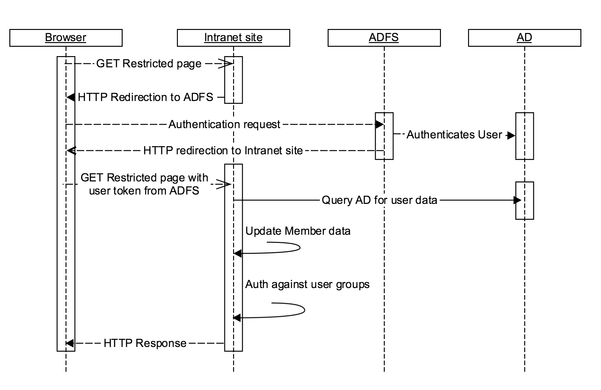 saml_ad_integration.png