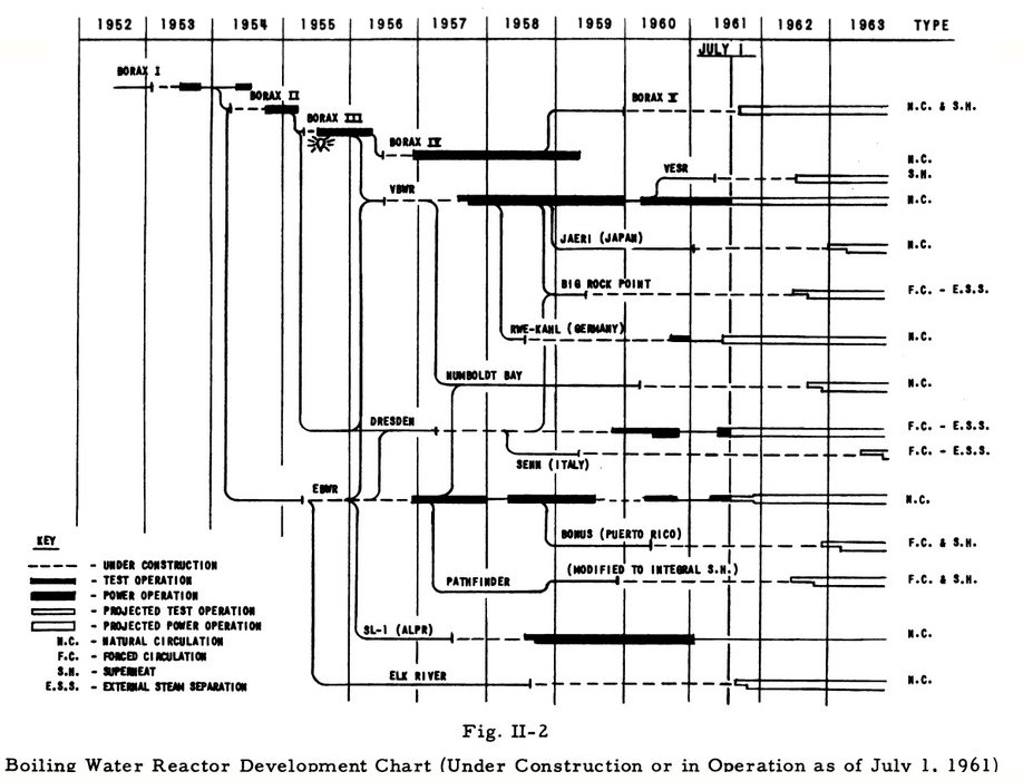 BWR_development_history.jpg