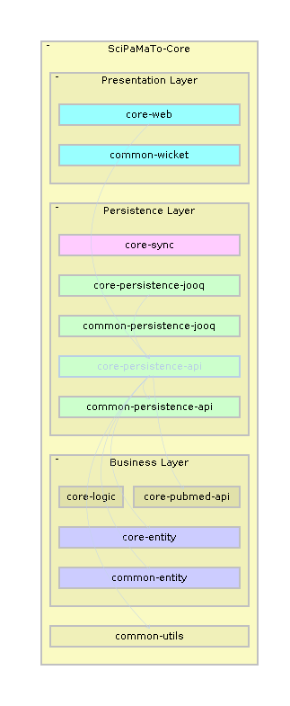 Levelized Structure Map of SciPaMaTo-Core