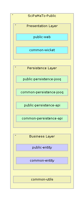 Levelized Structure Map of SciPaMaTo-Public