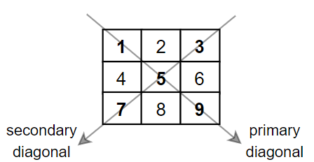 diagonalsof3x3matrix.png