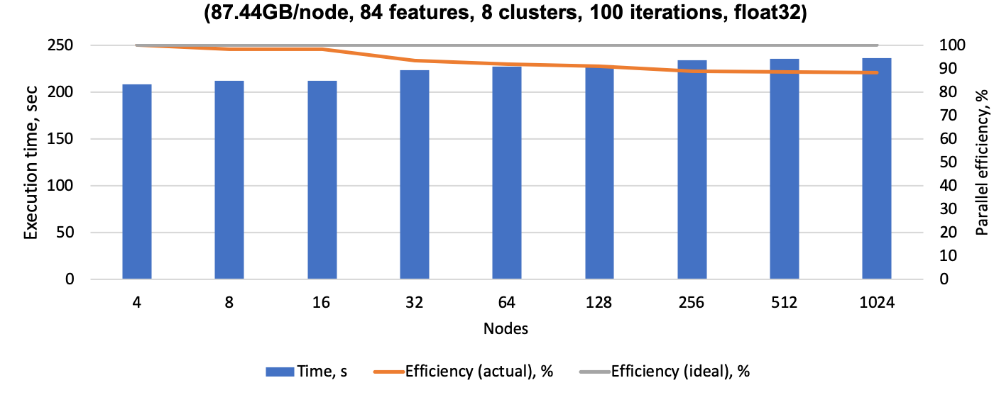 intel oneDAL KMeans weak scaling.png