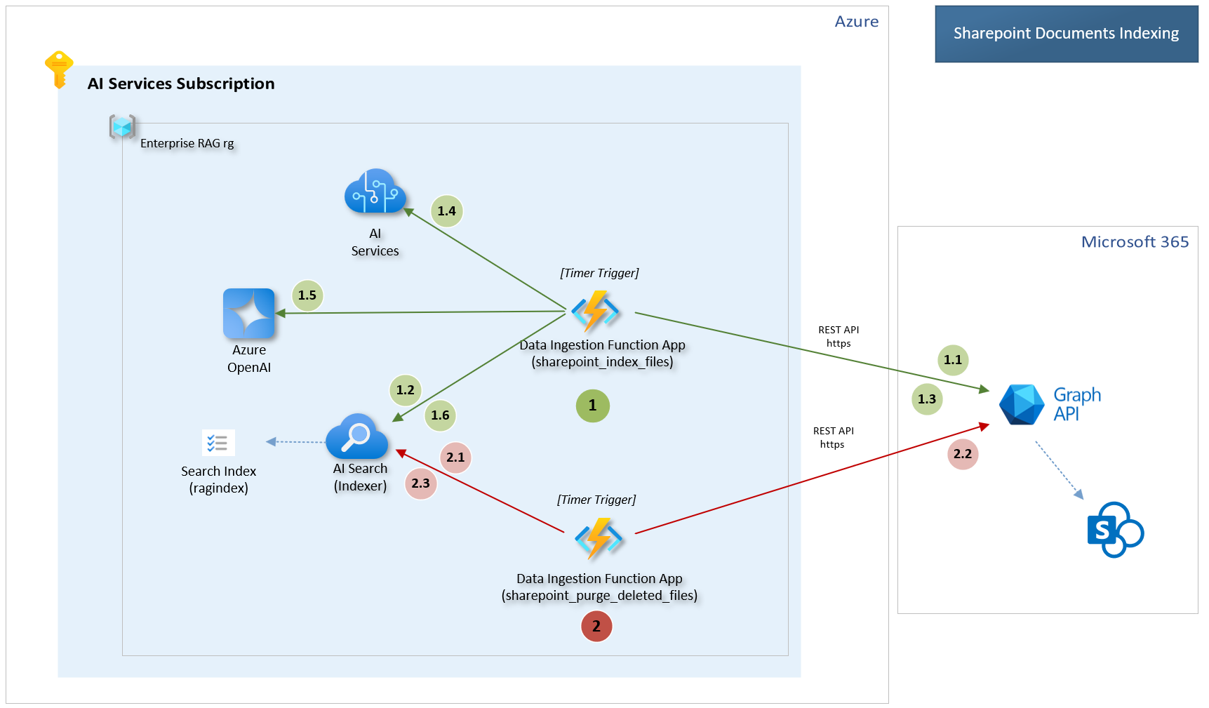 sharepoint-flow.png