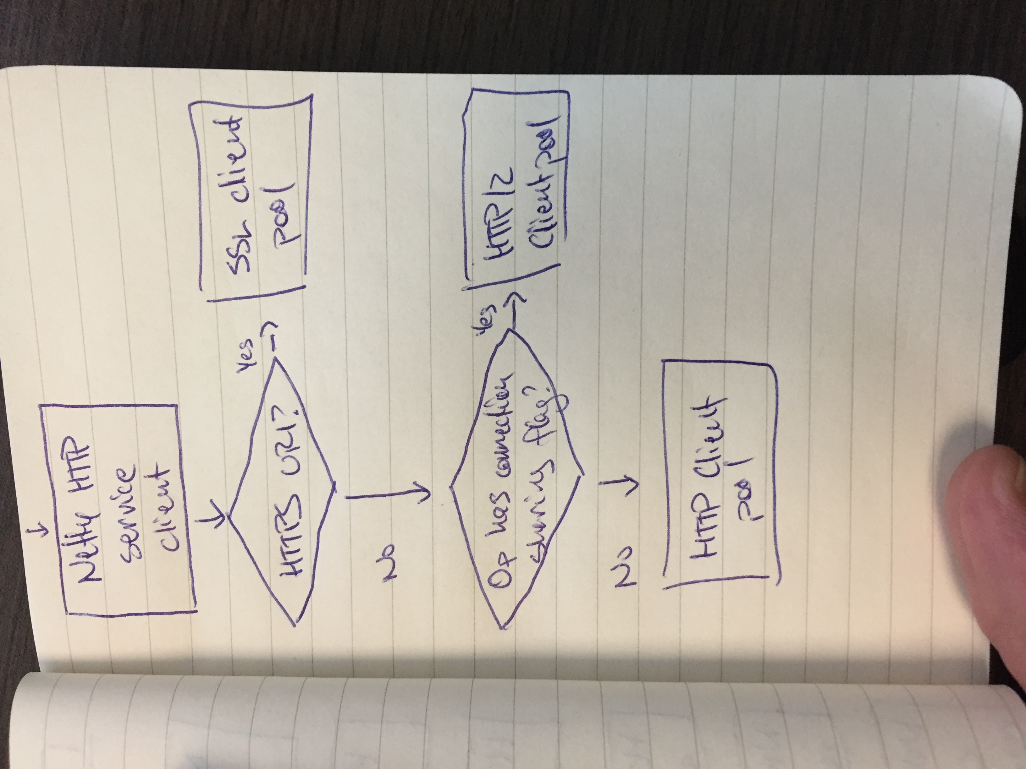 Netty HTTP Service Client Pool Selector Diagram