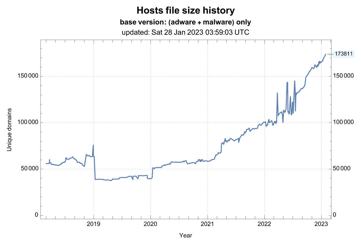 hosts_file_size_history.png