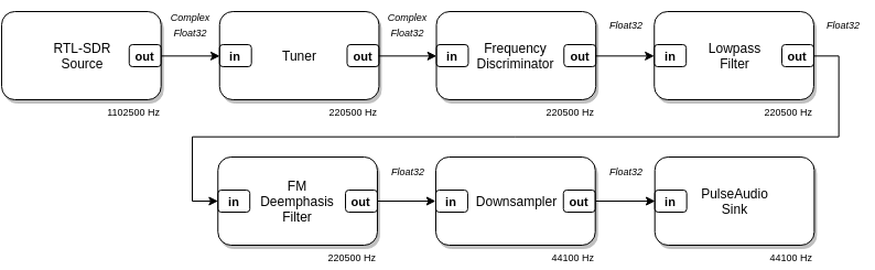 flowgraph_rtlsdr_wbfm_mono_compact.png