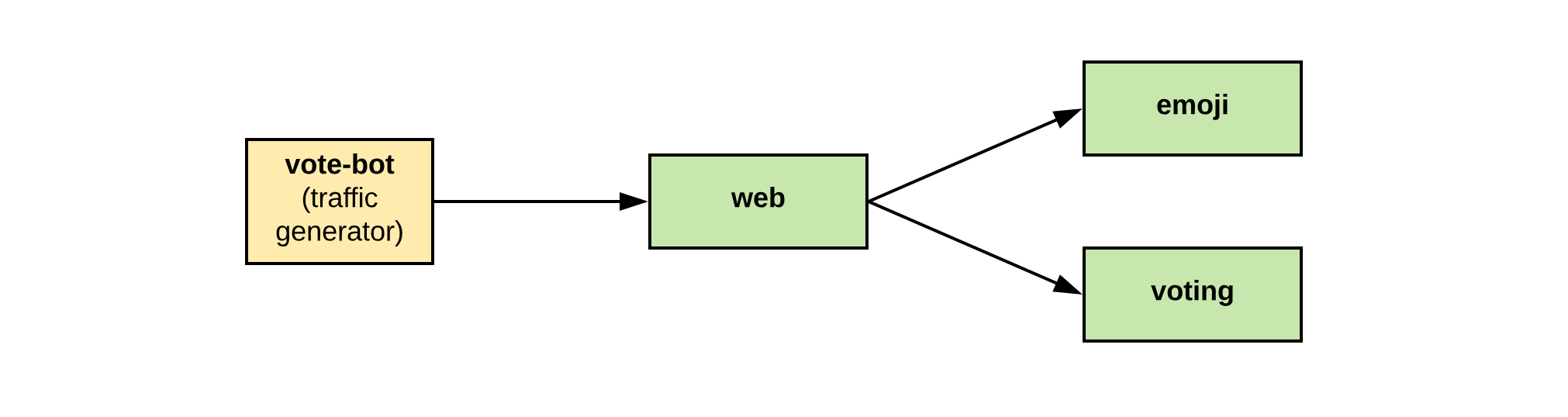 emojivoto-topology.png