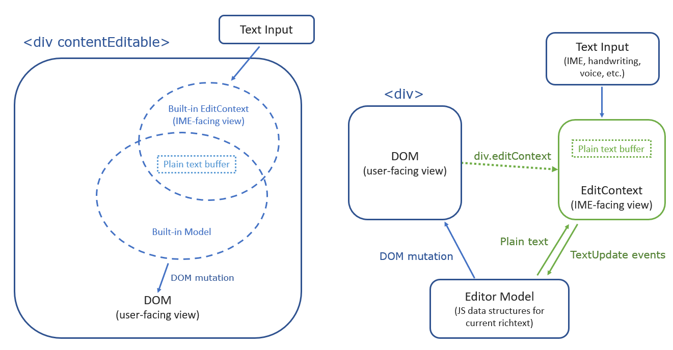 contentEditable_vs_editContext.png