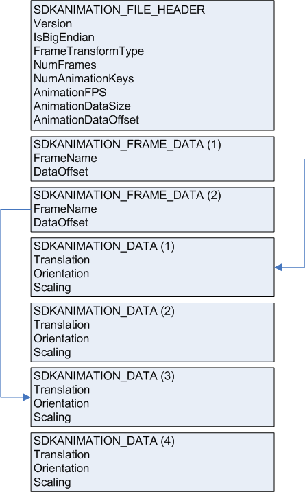 SDKMESH ANIM File Layout