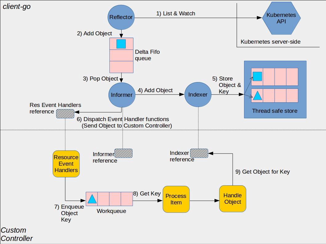 client-go-controller-interaction.jpeg