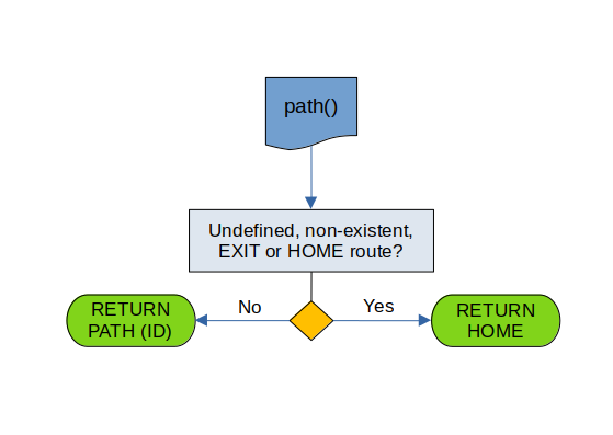 Flowchart of path method without authentication.