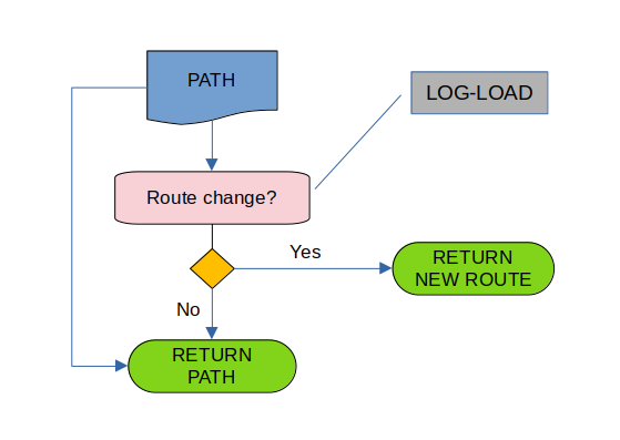 Return flowchart of the path method.