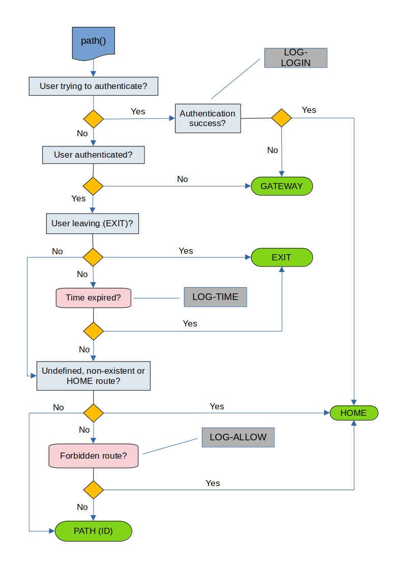 Flowchart of the path method.