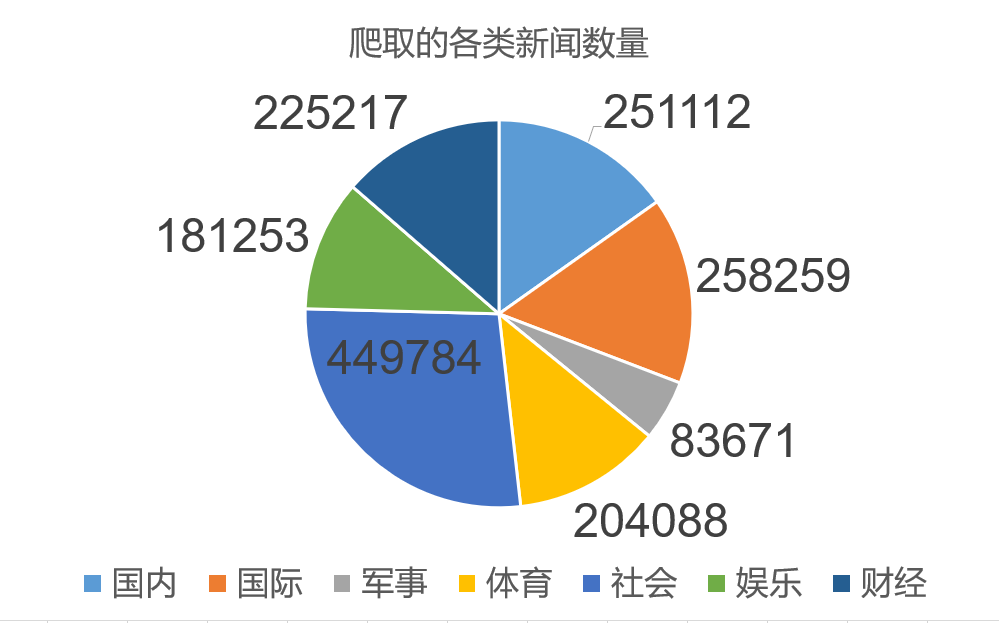 新闻数量分布.png