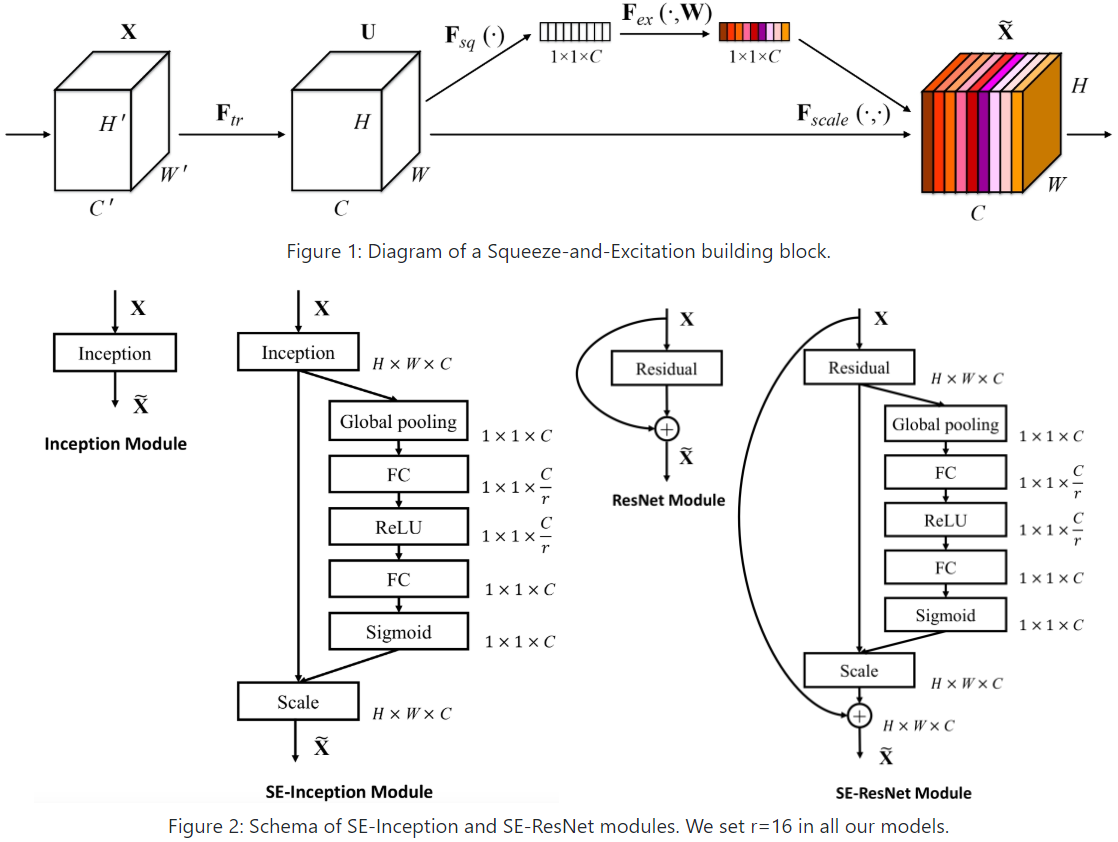 Schema of SE-Inception and SE-ResNet modules