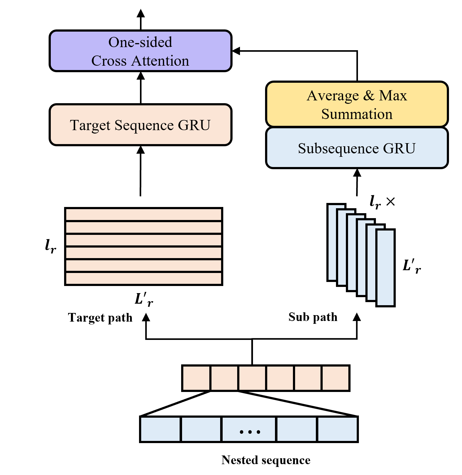 nested_sequence_embedding.png