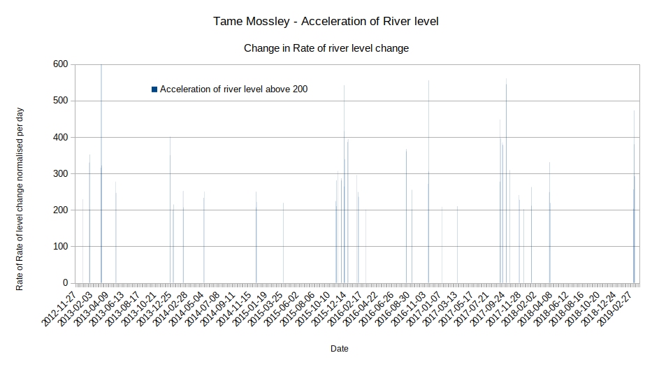 TameMossleyAccelerationofLevelChangePerDayGtr200.png