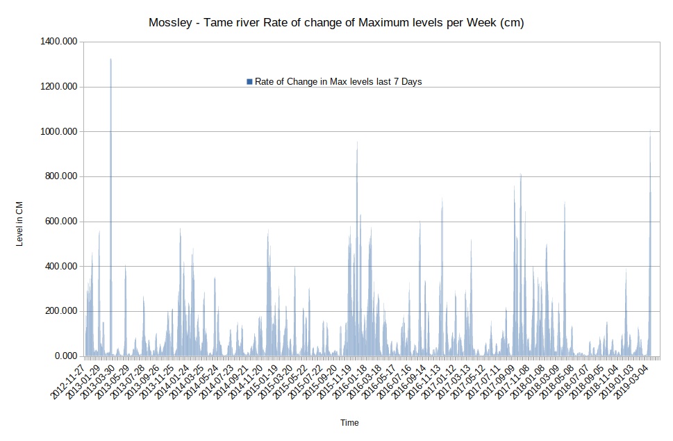 TameMossleyMaxLvl.ChangeRate.pWeek.png