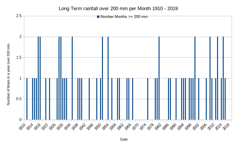 RainFallNorthWest-1910-2019-200mm.png