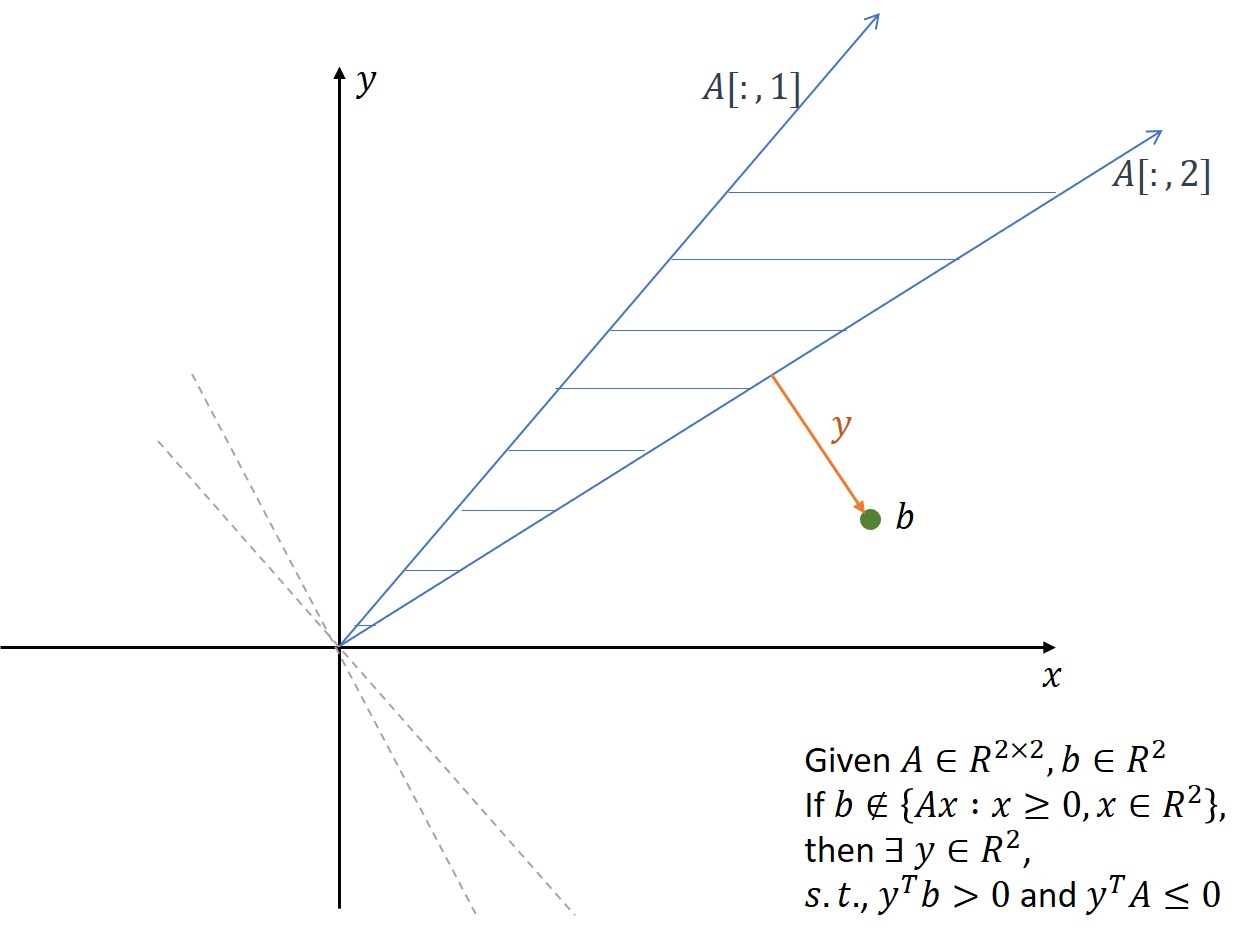 Farkas' Lemma.jpg