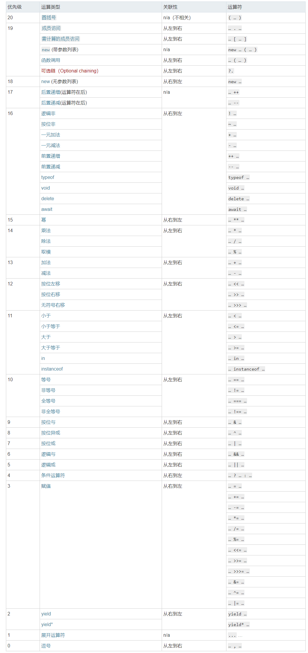 FireShot Capture 001 - 运算符优先级 - JavaScript - MDN - developer.mozilla.org.png