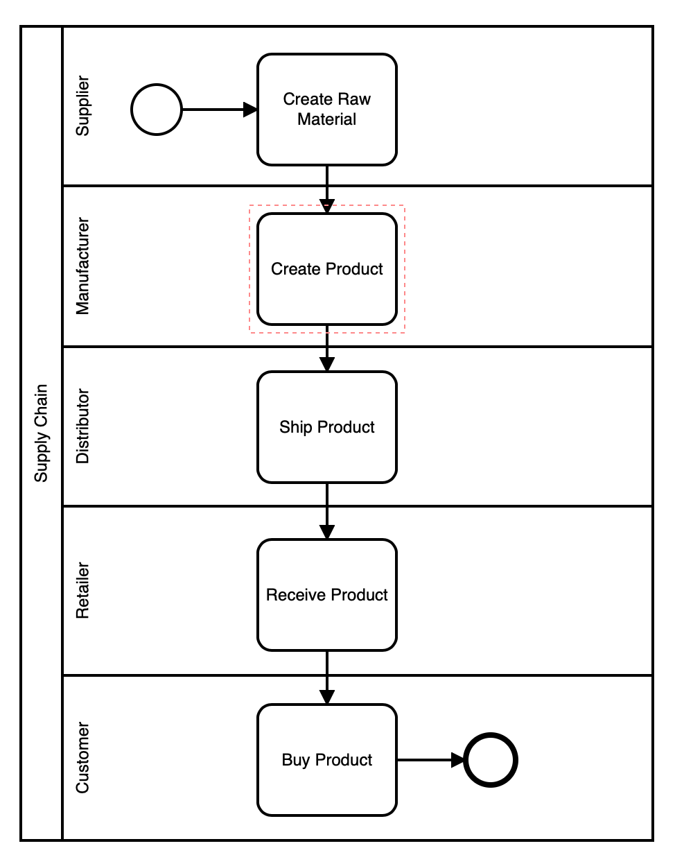 supply-chain.bpmn.png