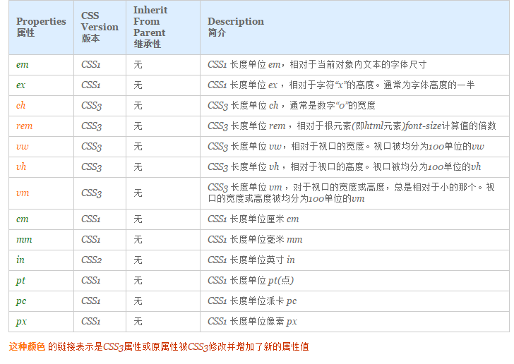 CSS3当中的长度单位.png