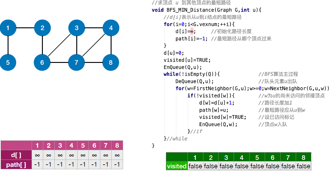 graph-min-path-bfs.jpg