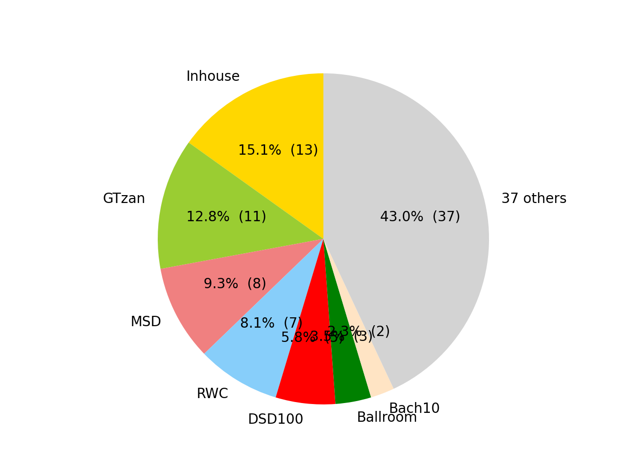 pie_chart_dataset.png