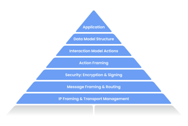 CHIP_Arch_Pyramid.png