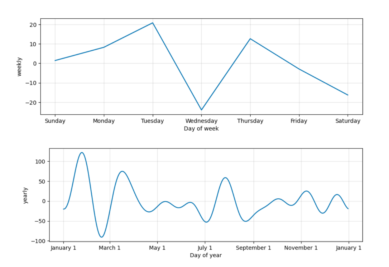 Seasonality_forecast_Prophet.png