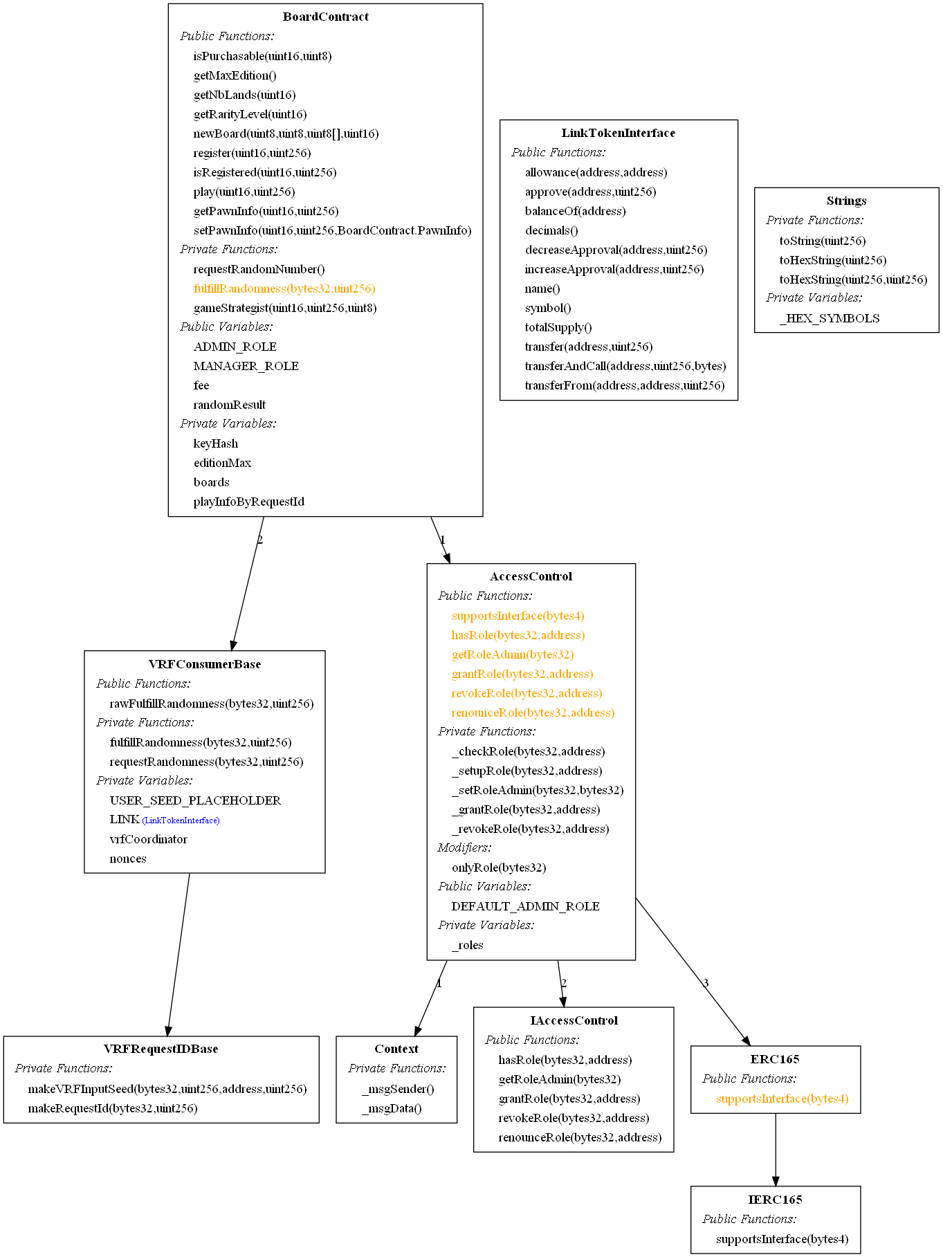 Board.sol.inheritance-graph.dot.png