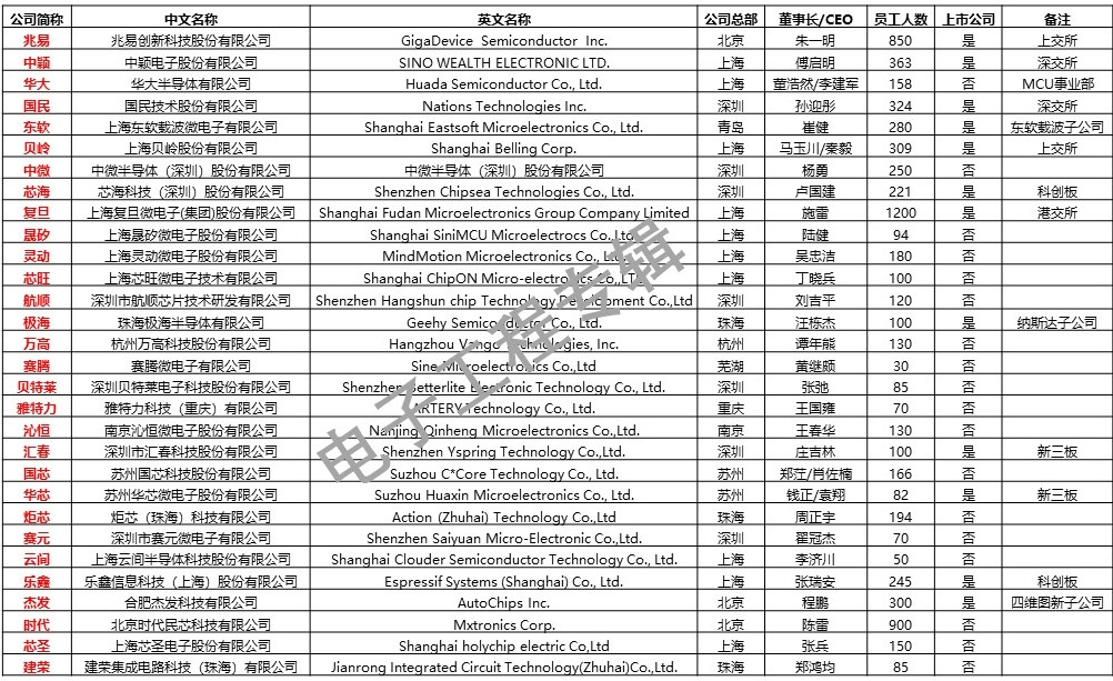 30家国内MCU厂商基本信息及统计分布.png