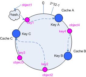 consistent_hashing.jpg