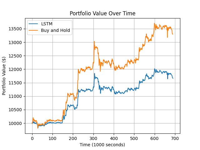 lstm_vs_buy_and_hold_bull.png