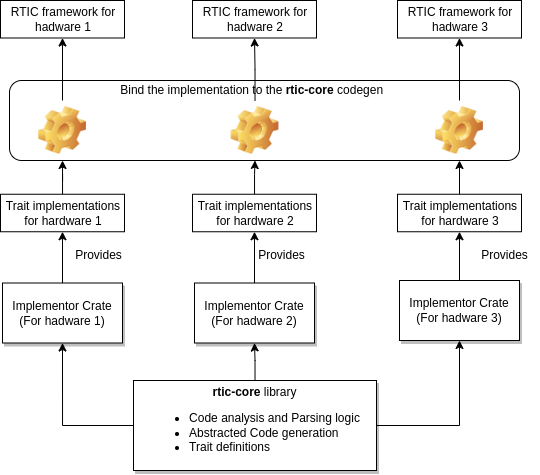 rtic-core-modular.png